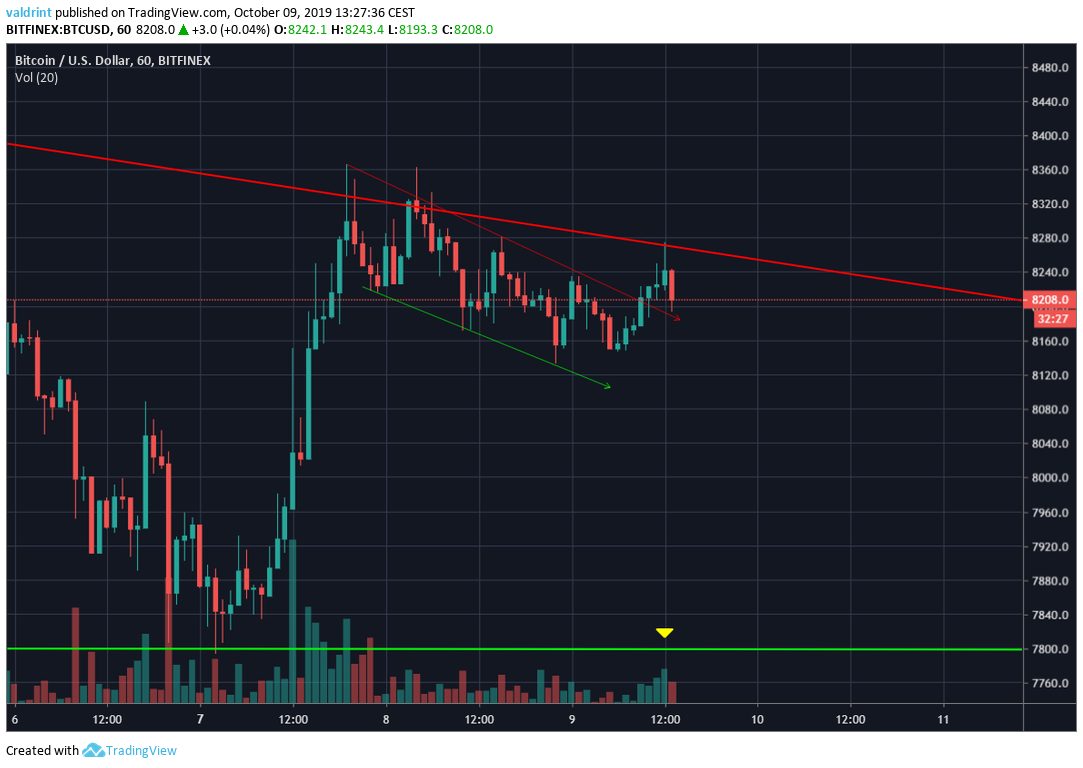 BTC Price