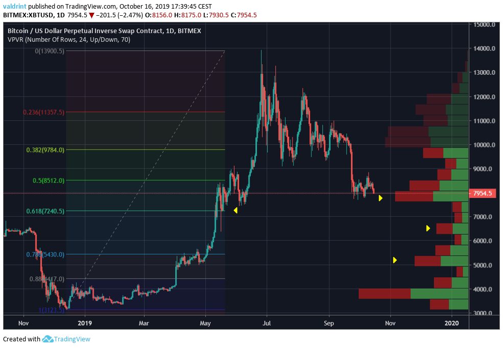 Bitcoin Price