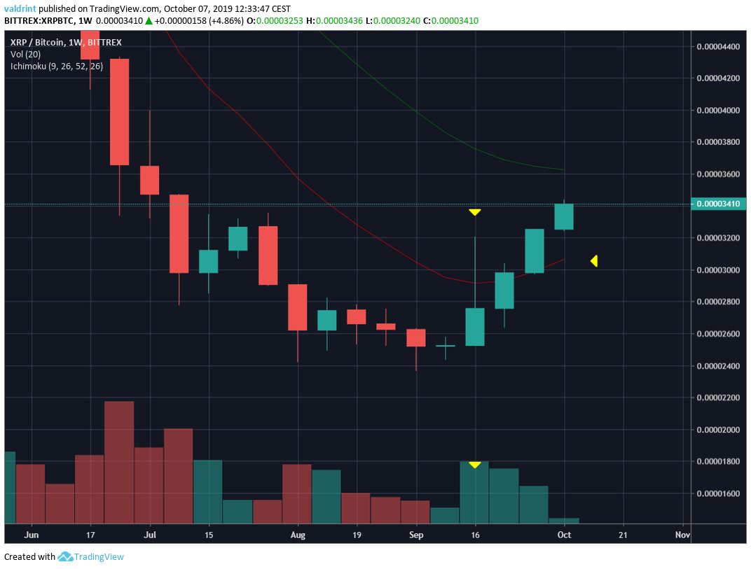 XRP Bitcoin