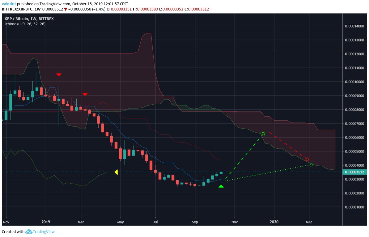 XRP Price