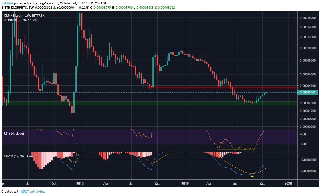 XRP Movement