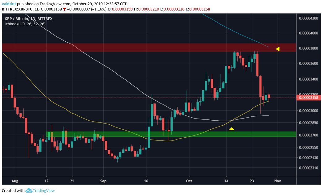 XRP Moving Averages