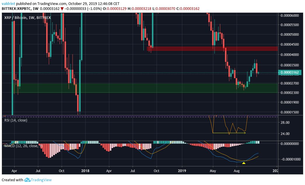 XRP Weekly Outlook