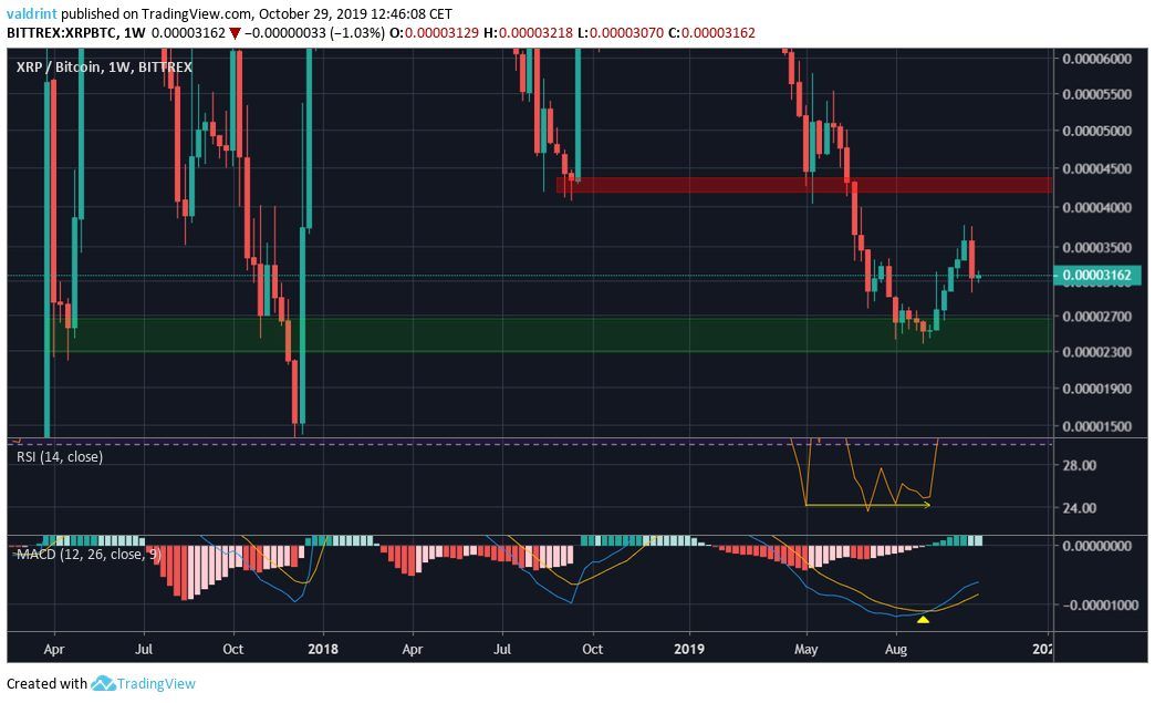 XRP Weekly Outlook