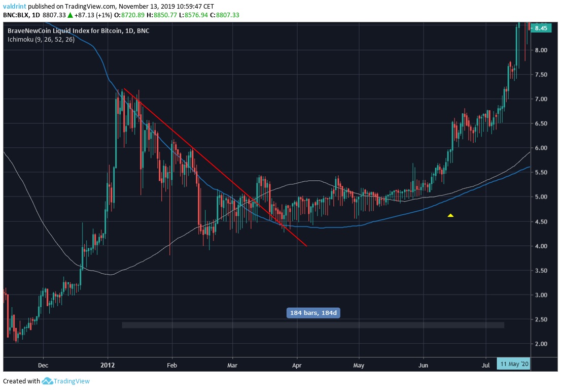 BTC 2012 Movement