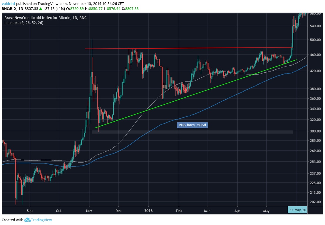 BTC 2016 Movement