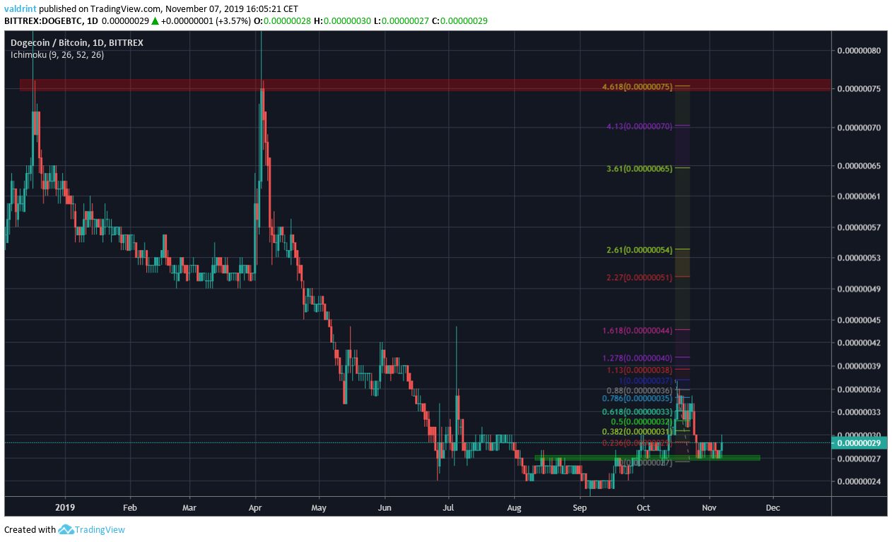 DOGE Target