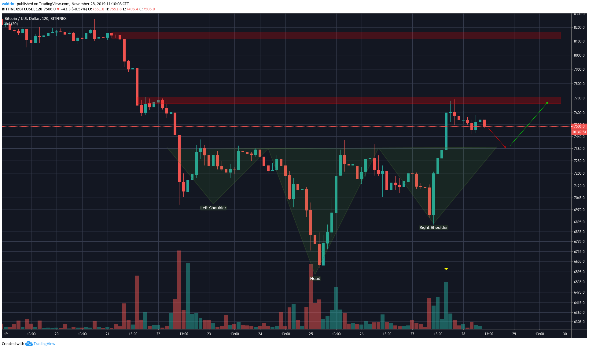 BTC Inverse Head and Shoulders