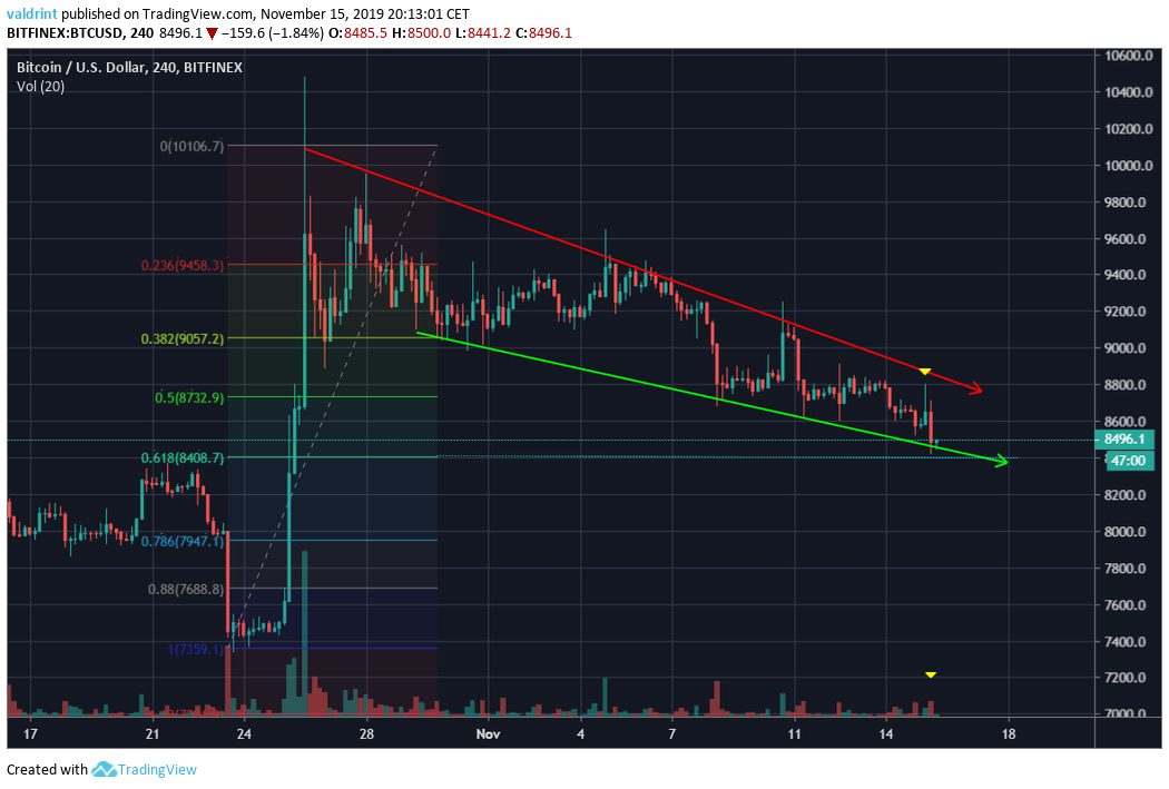 Bitcoin Wedge