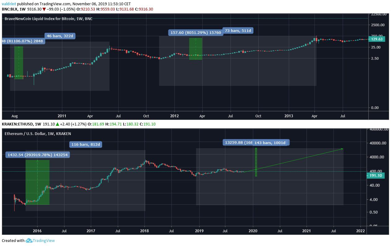 Final Comparison