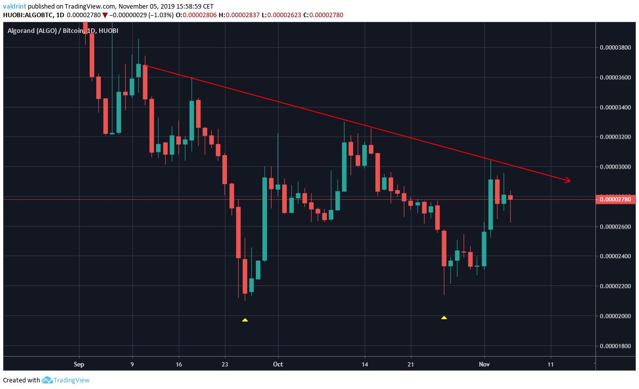 ALGO Double Bottom