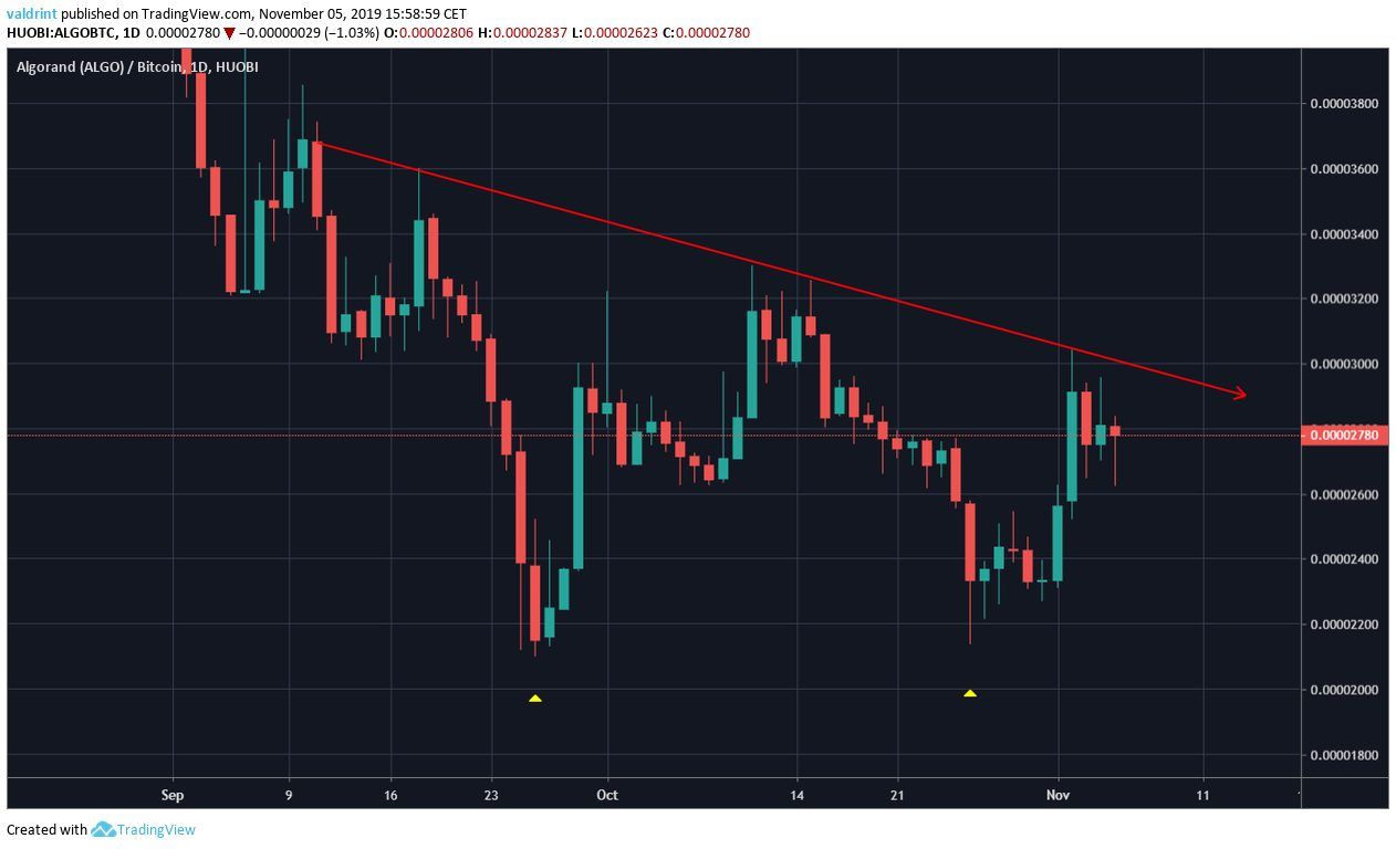 ALGO Double Bottom