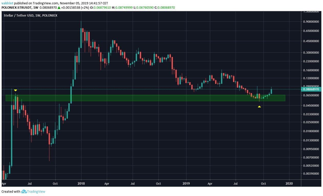 Stellar USD