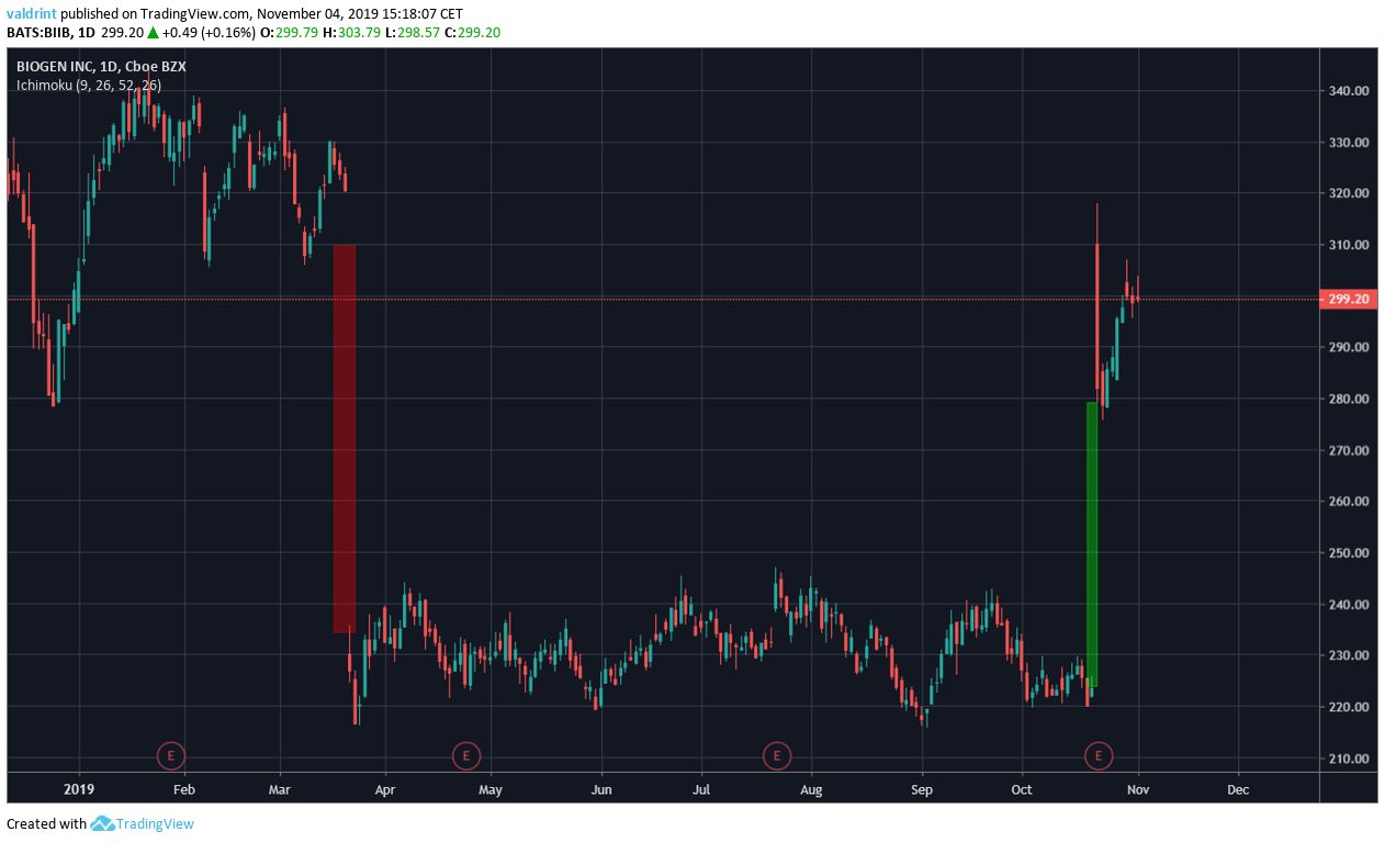 Biogen Price Movement