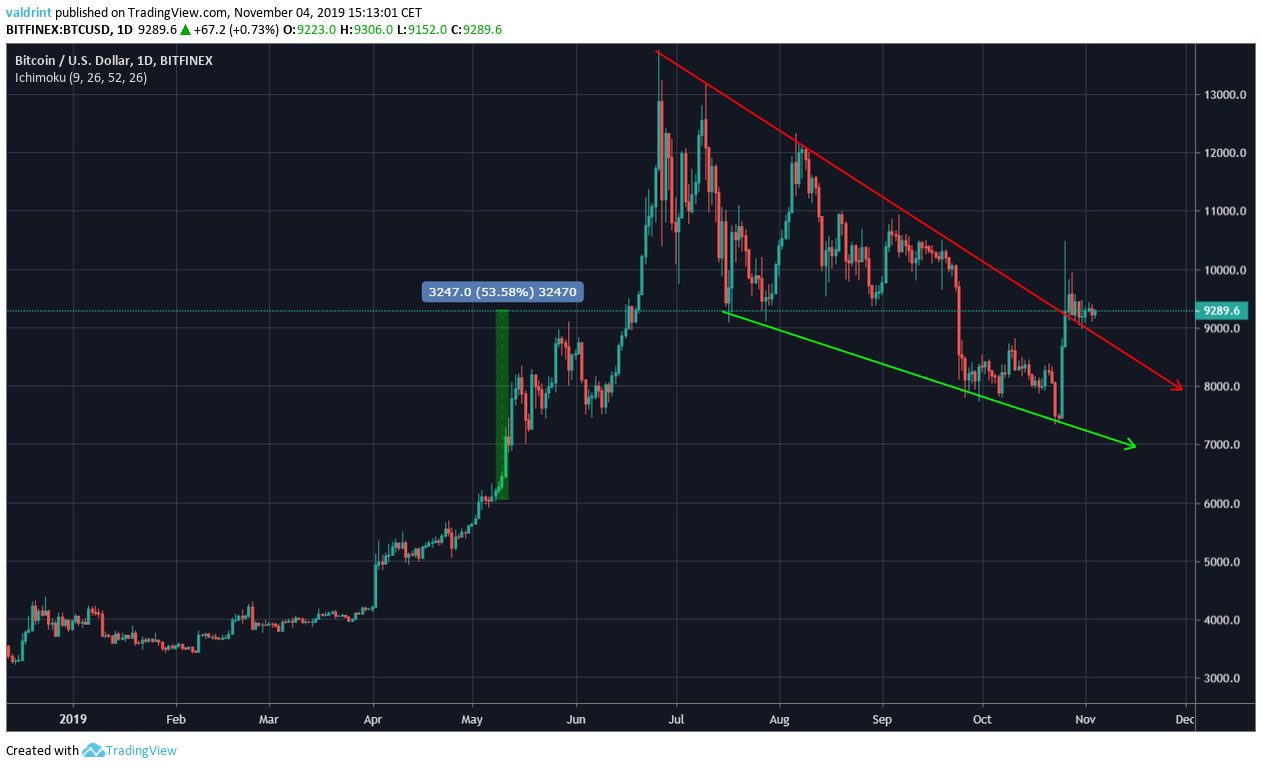Cryptocurrencies Gold Silver
