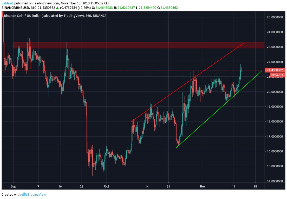 Binance Coin Daily