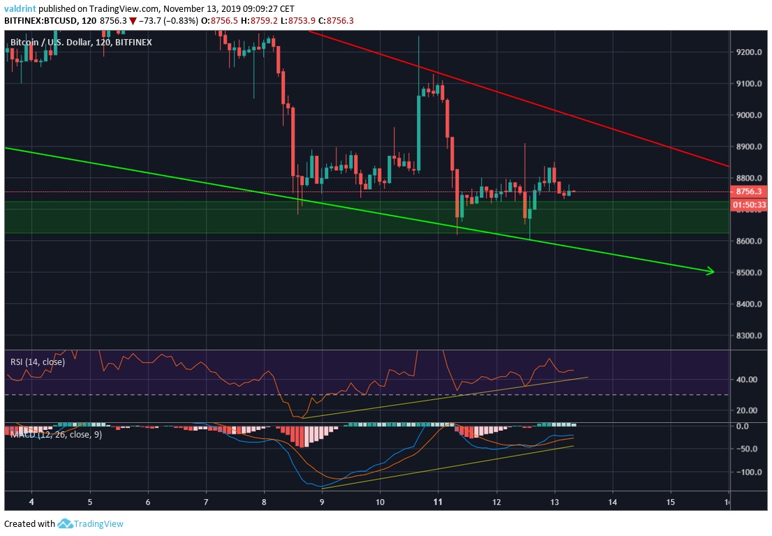 Bitcoin Bulldiv