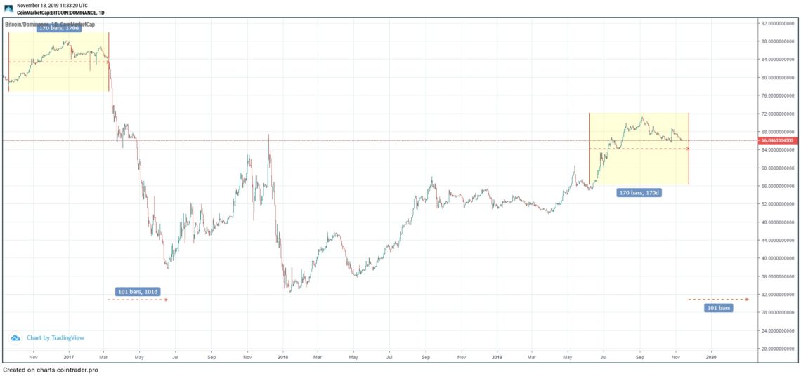Bitcoin Dominance