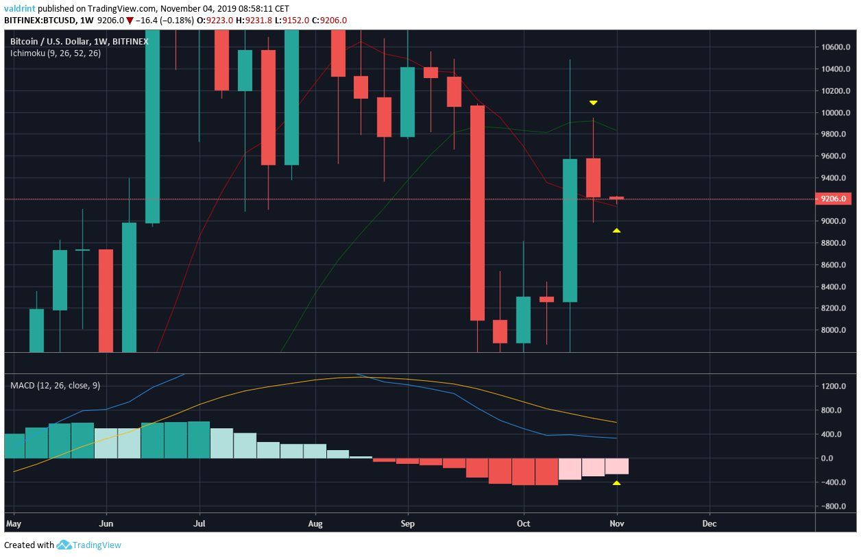 Bitcoin Weekly