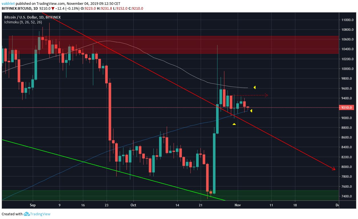 Bitcoin Daily