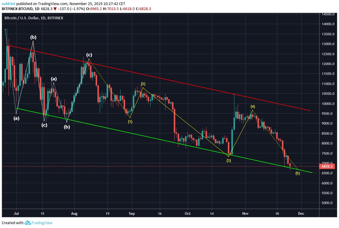 Bitcoin Wave Count