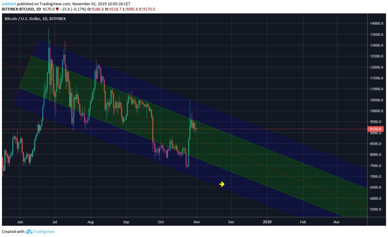 BTC Channel