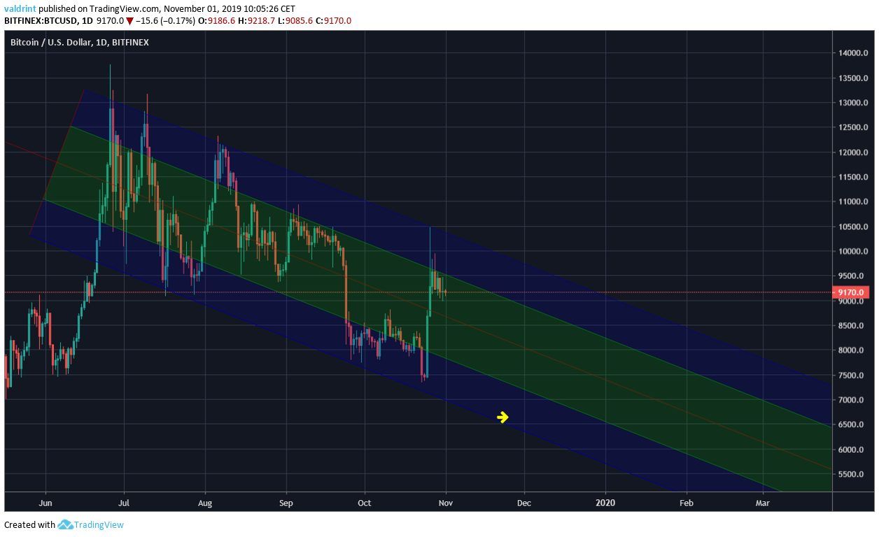 BTC Channel