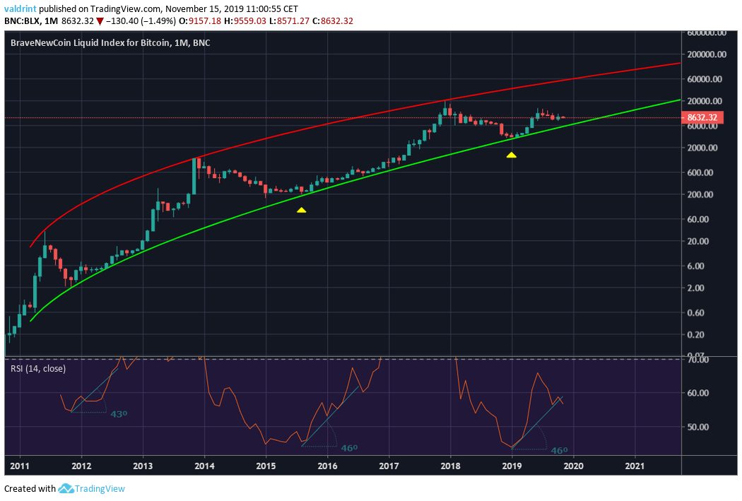 BTC Monthly RSI