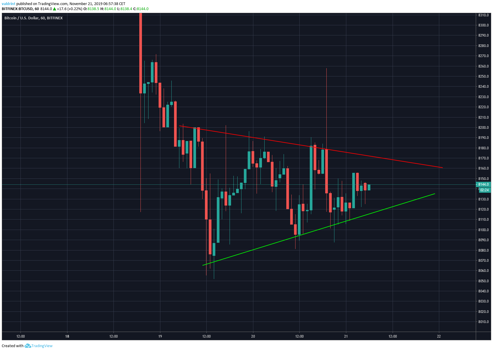 Bitcoin Symmetrical Triangle
