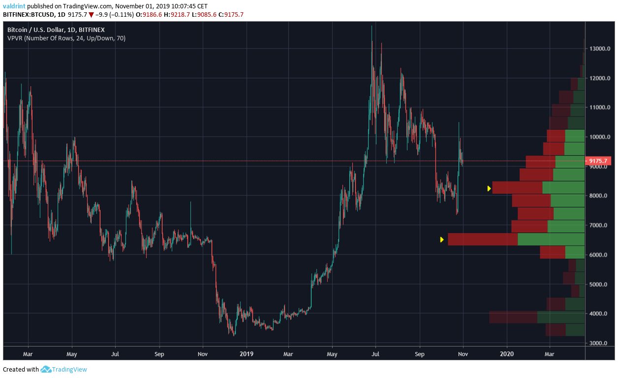 Volume Profile