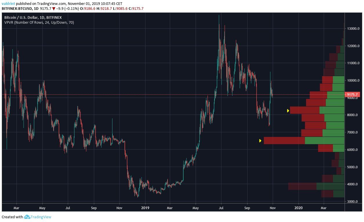 Volume Profile