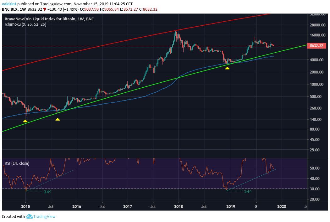 BTC Weekly RSI