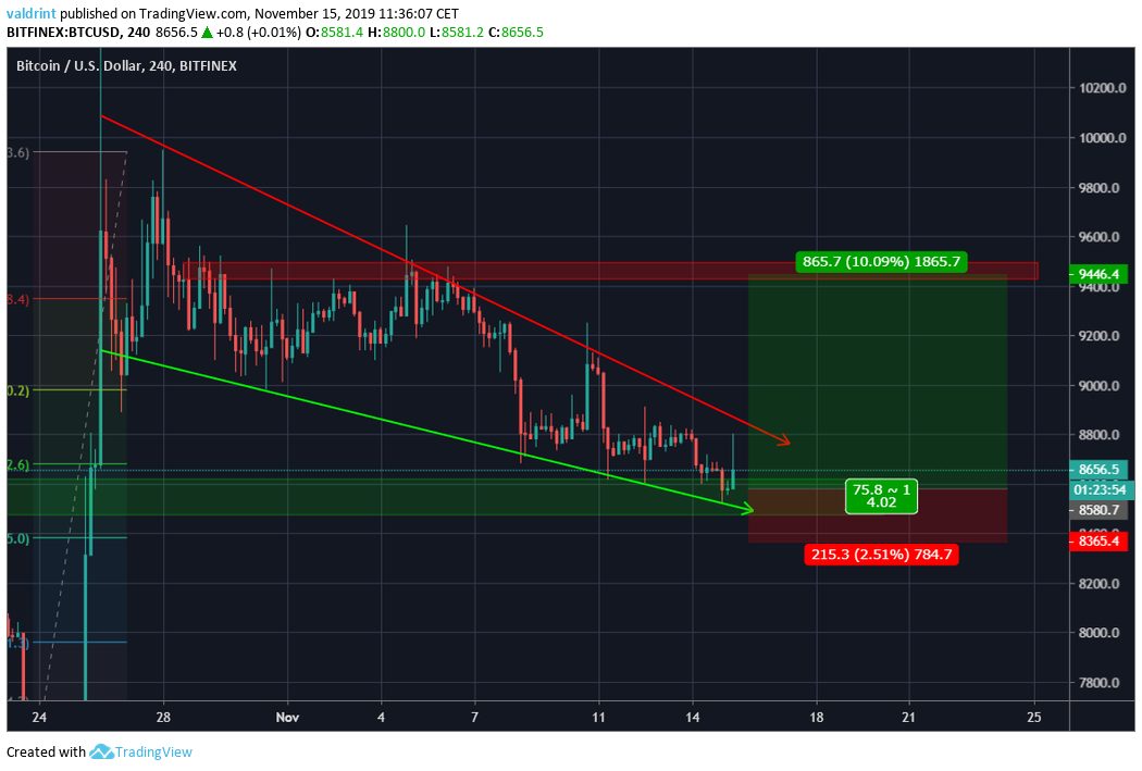 Bitcoin Pre-Breakout Long