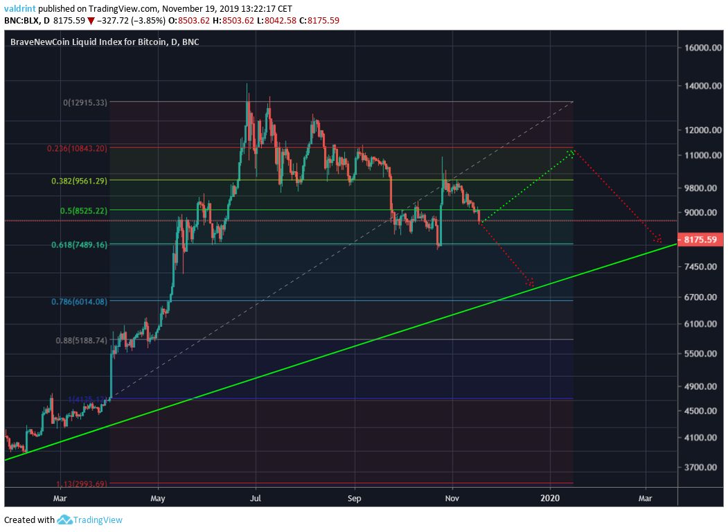 Bitcoin Short-Term