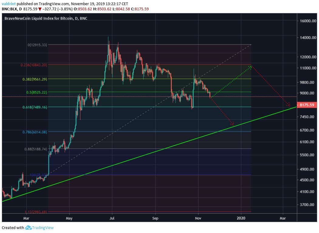Bitcoin Short-Term