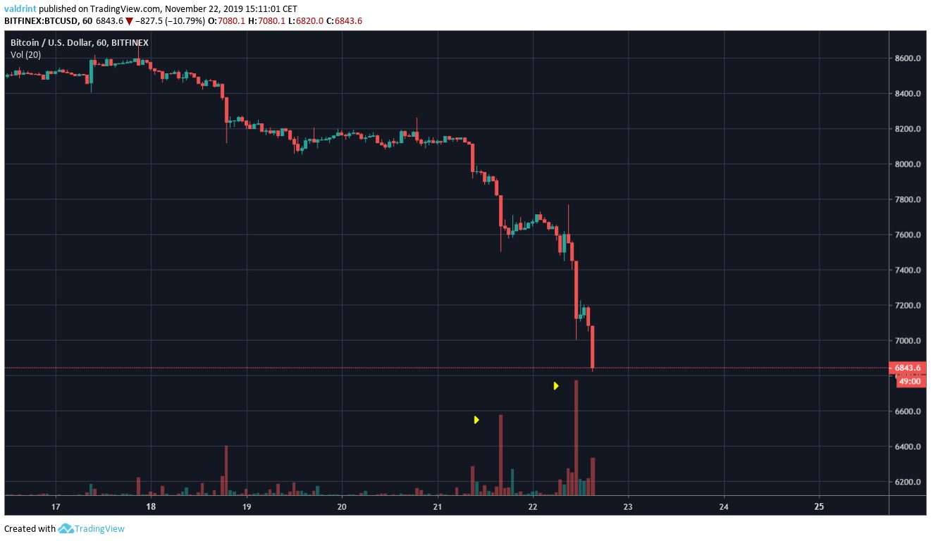 Short-Term bitcoin