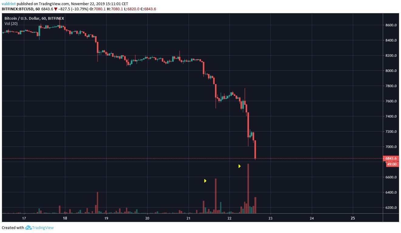 Short-Term bitcoin