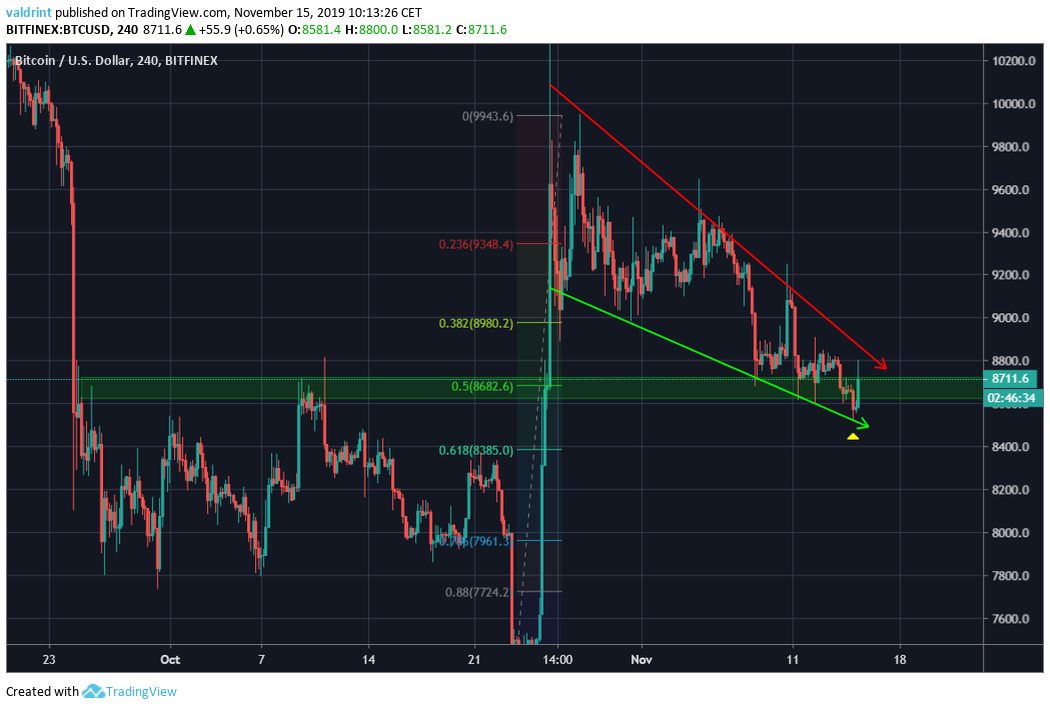 Bitcoin Wedge