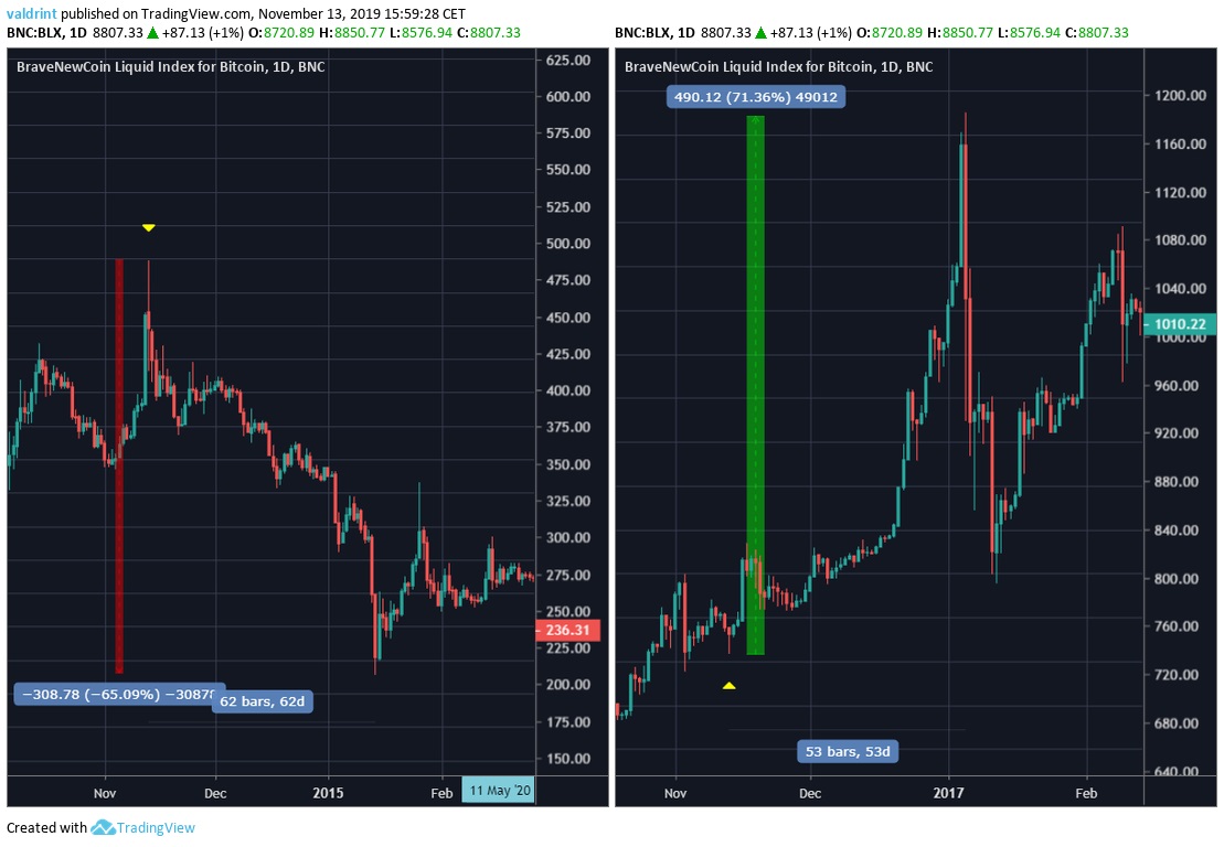 Bitcoin Price