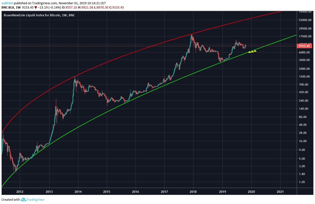 BTC Long-Term