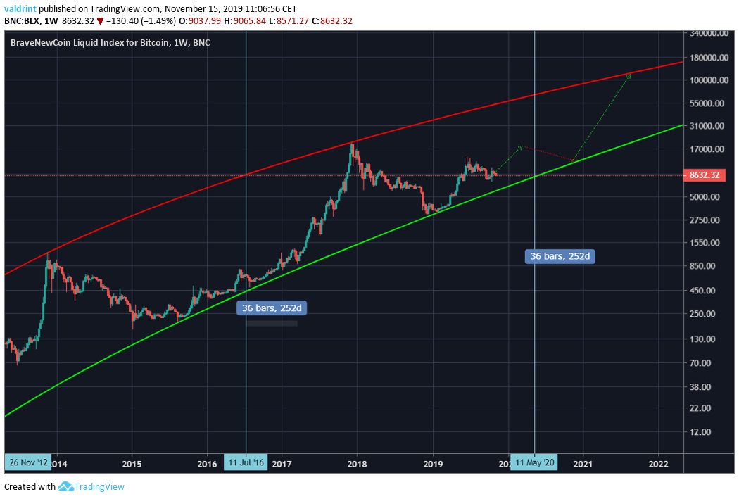 BTC Future Movement