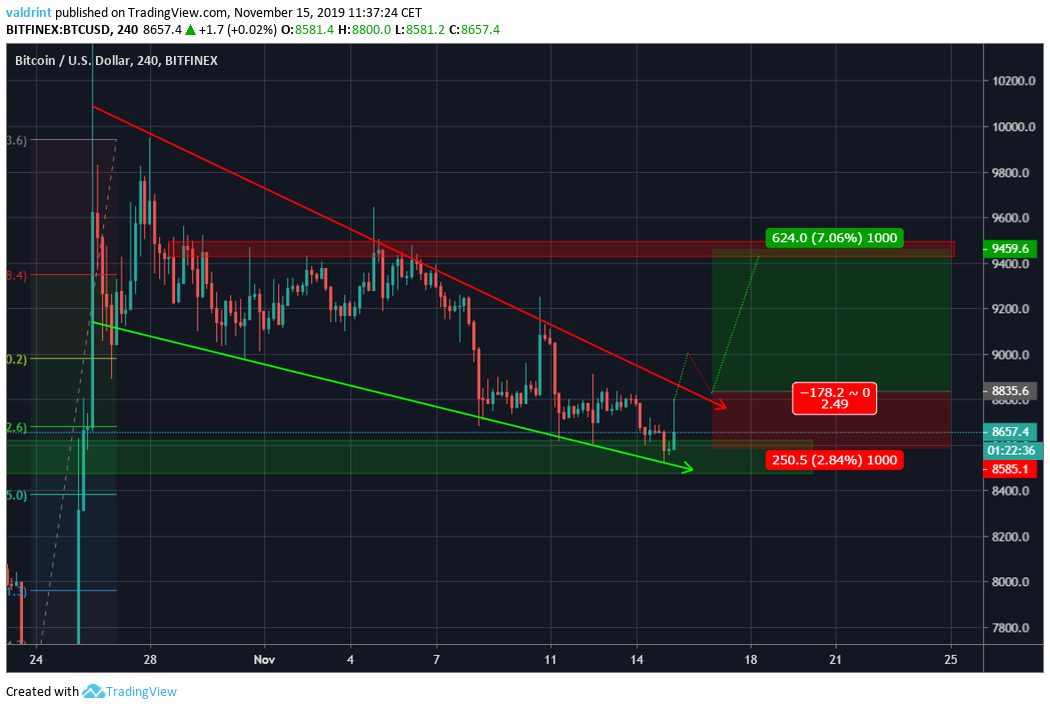Bitcoin Breakout Long