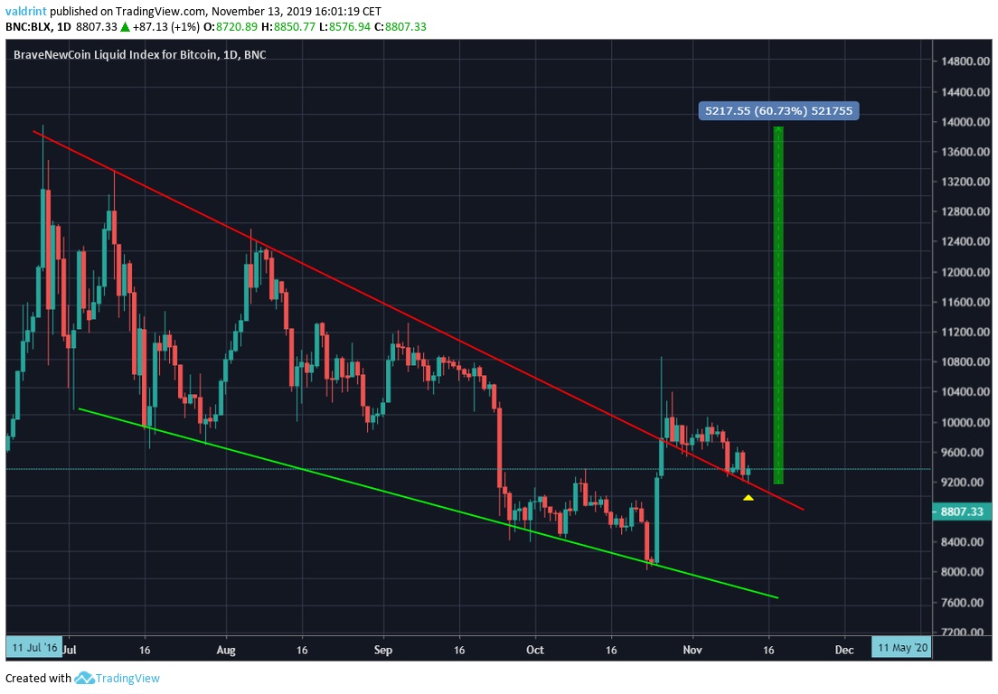 Bitcoin Price