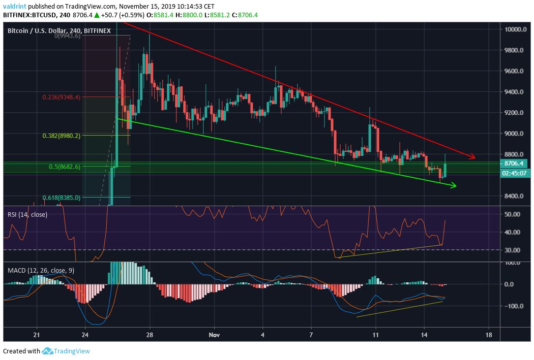 Bitcoin Bulldiv