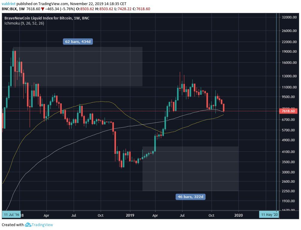 2018 Bearish Cross