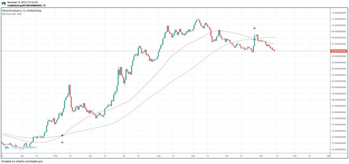 Dominance Current Movement