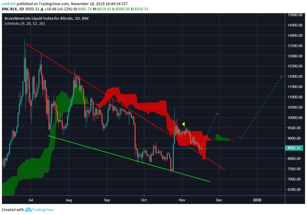 Bitcoin Daily Cloud