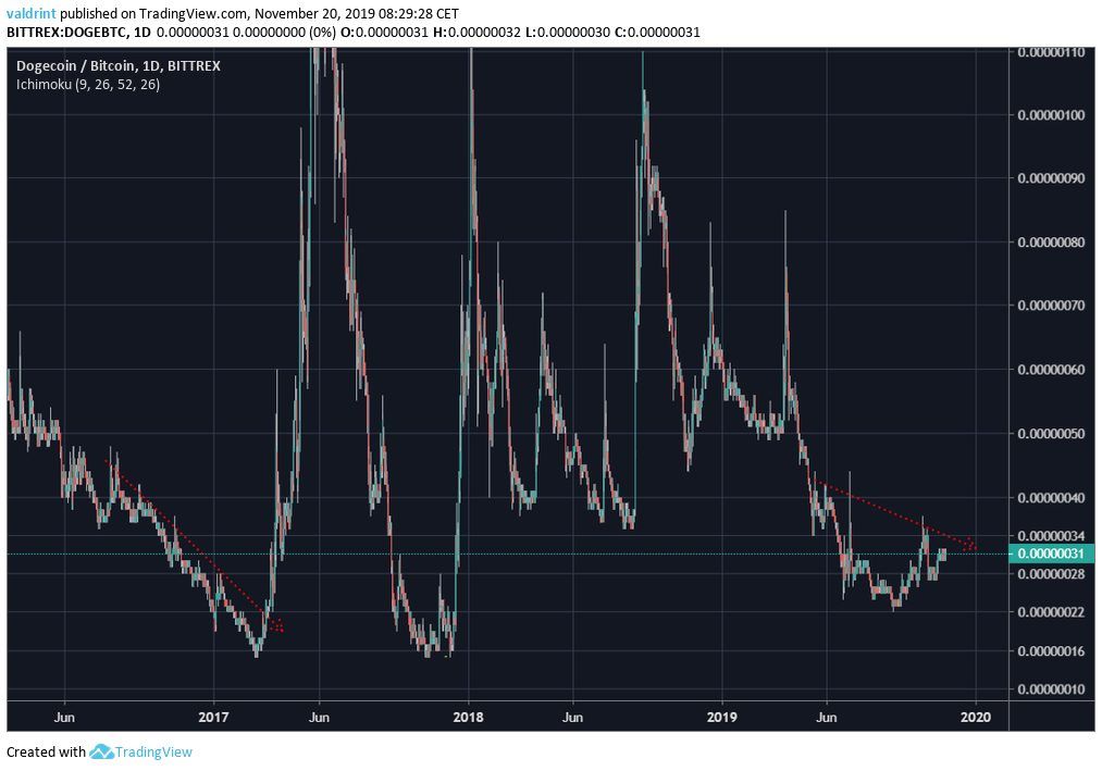 DOGE Descending Resistance
