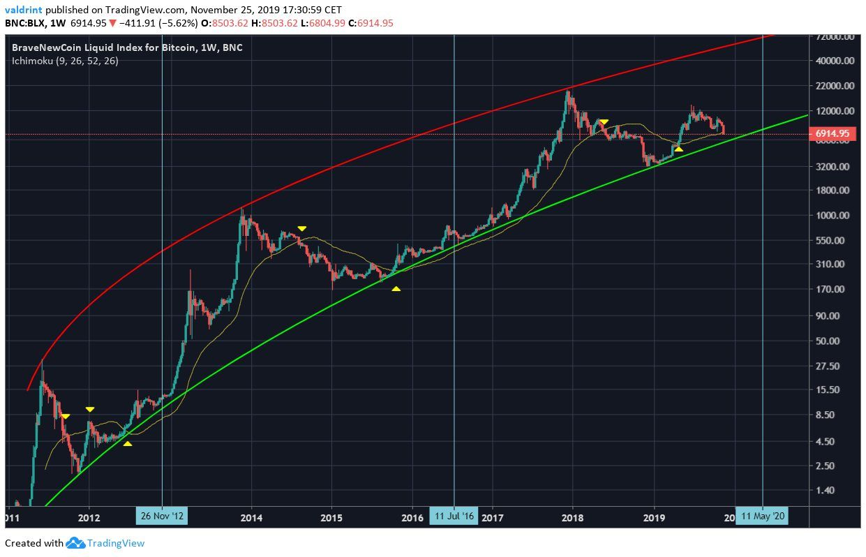 Bitcoin Halvening