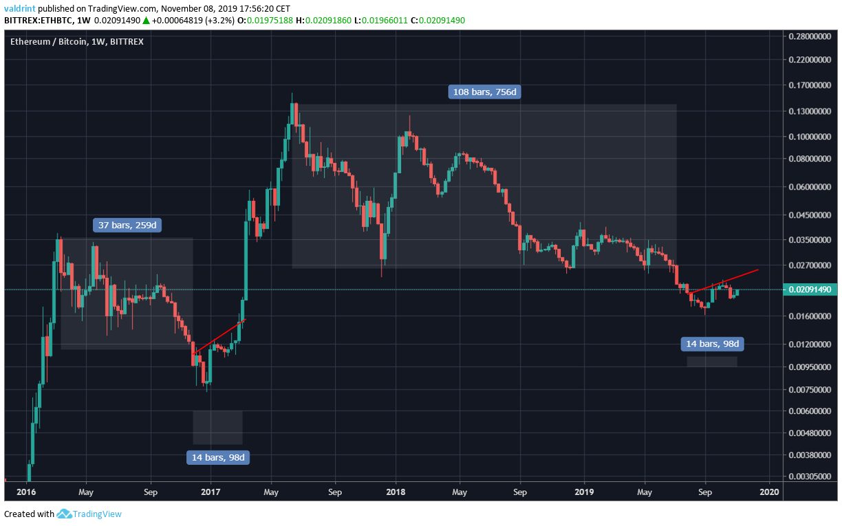 Ethereum Comparison